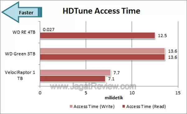 WD RE 4TB HDTune Access Time