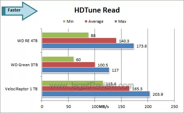 WD RE 4TB HDTune Read