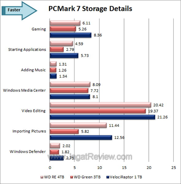WD RE 4TB PCMark 7 Details