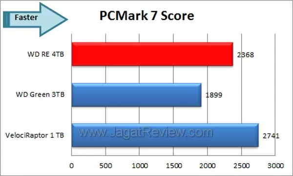 WD RE 4TB PCMark 7 Score
