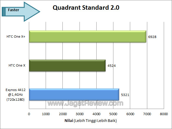 htc one x+ quadrant total htc one x+ quadrant total