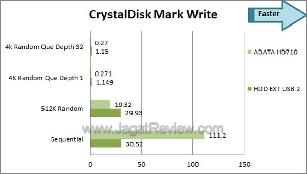 ADATA HD710 - Benchmark CDM Write ADATA HD710 Benchmark CDM Write