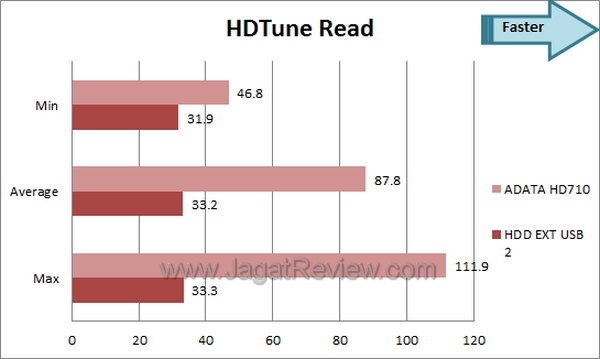 ADATA HD710 - Benchmark HDTune Read ADATA HD710 Benchmark HDTune Read