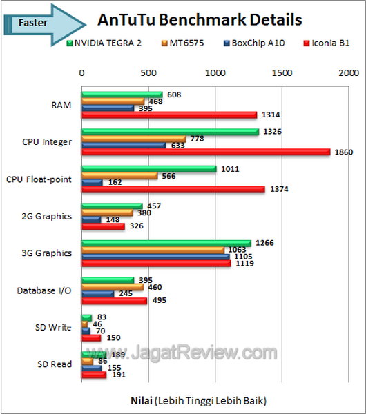 Acer Iconia B1 Benchmark Antutu Details