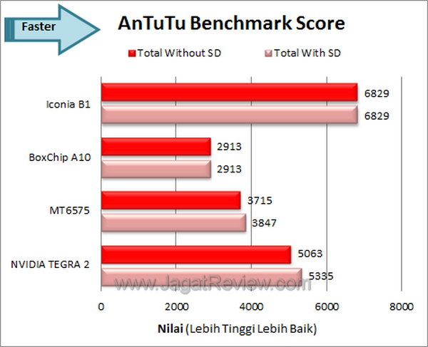 Acer Iconia B1 Benchmark Antutu