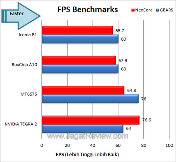 Acer Iconia B1 Benchmark FPS
