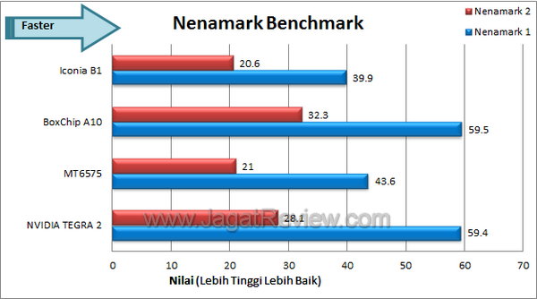 Acer Iconia B1 Benchmark Nenamark