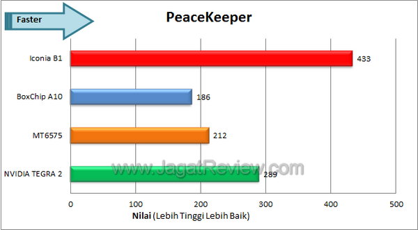 Acer Iconia B1 Benchmark Peacekeeper