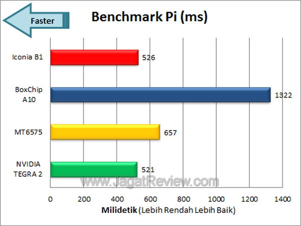 Acer Iconia B1 Benchmark Pi