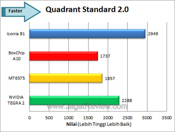 Acer Iconia B1 Benchmark Quadrant