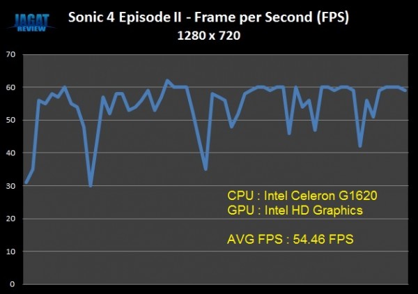 G1620 Sonic4 FPS