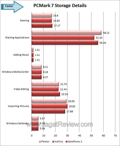 Plextor M5S PCMark 7 Details