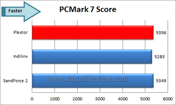 Plextor M5S PCMark 7 Score