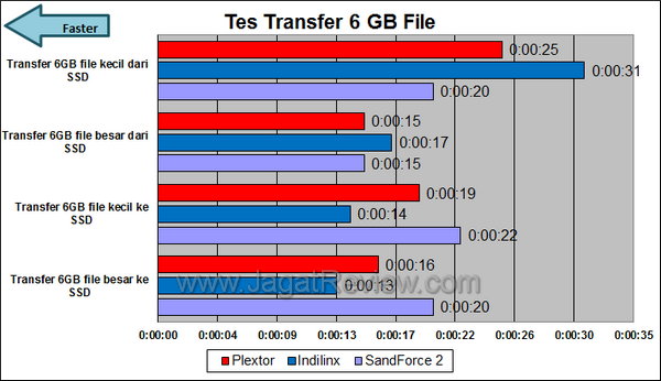 Plextor M5S Tes Transfer