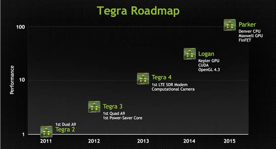 Roadmap Tegra