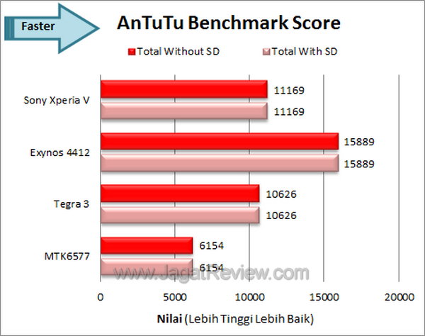 Sony Xperia V Benchmark Antutu Score