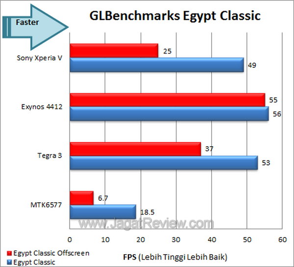 Sony Xperia V Benchmark GLBench Egypt Classic