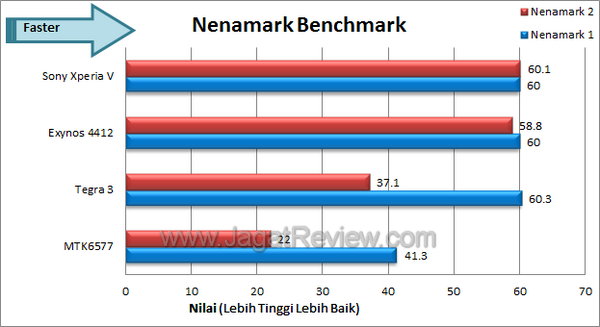 Sony Xperia V Benchmark Nenamark