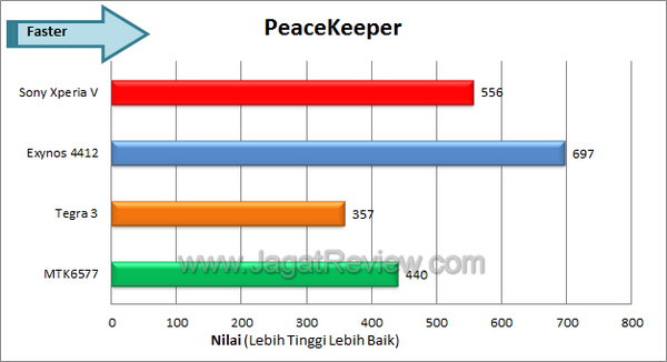 Sony Xperia V Benchmark PeaceKeeper