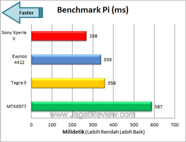 Sony Xperia V Benchmark Pi