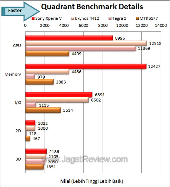 Sony Xperia V Benchmark Quadrant Details