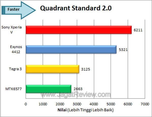 Sony Xperia V Benchmark Quadrant Score