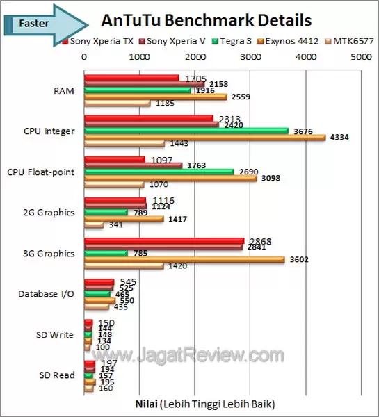 Sony XperiaTX Benchmark Antutu Details