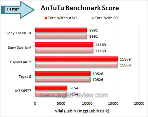 Sony XperiaTX Benchmark Antutu Score
