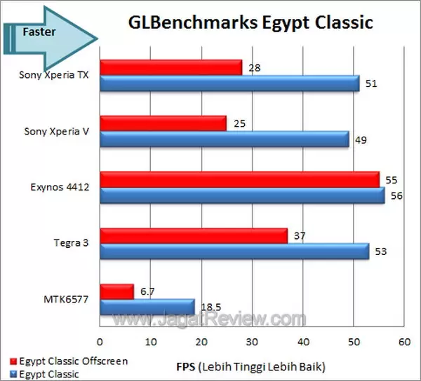 Sony XperiaTX Benchmark GLBench Egypt Classic