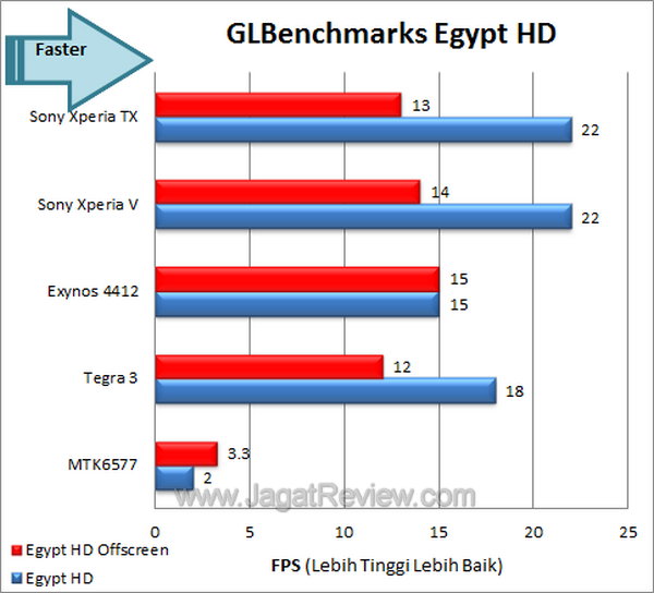 Sony XperiaTX Benchmark GLBench Egypt HD