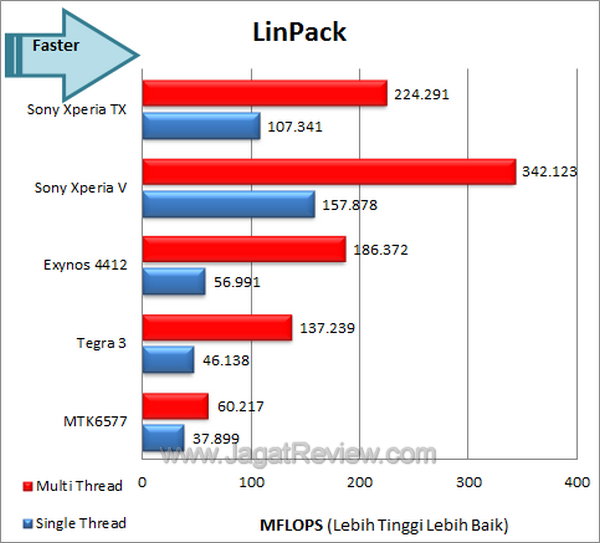 Sony XperiaTX Benchmark LinPack