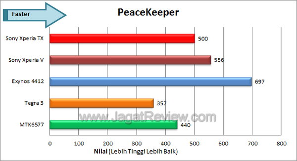 Sony XperiaTX Benchmark PeaceKeeper