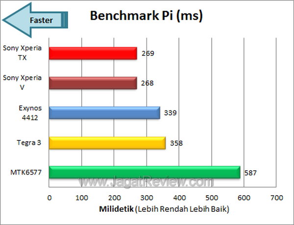 Sony XperiaTX Benchmark Pi
