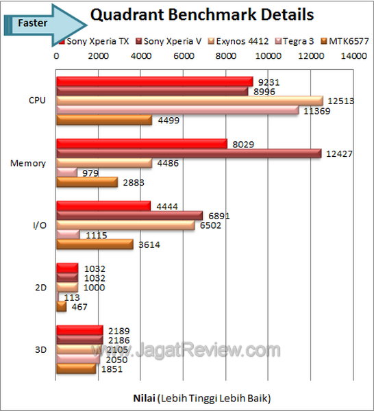 Sony XperiaTX Benchmark Quadrant Details