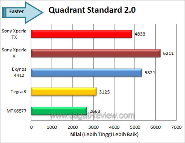 Sony XperiaTX Benchmark Quadrant Score
