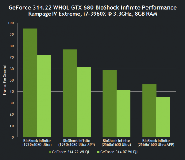 nvidia-geforce-314-22-whql-drivers-gtx-680-bioshock-infinite-performance nvidia geforce 314 22 whql drivers gtx 680 bioshock infinite performance