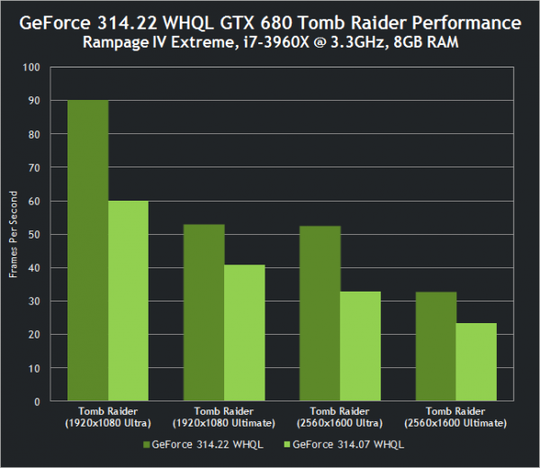 nvidia-geforce-314-22-whql-drivers-gtx-680-tomb-raider-performance nvidia geforce 314 22 whql drivers gtx 680 tomb raider performance
