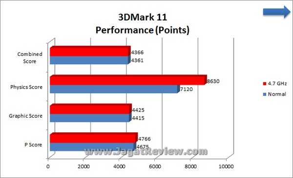 Gigabyte Z77X UP7 3DMark11 Performance