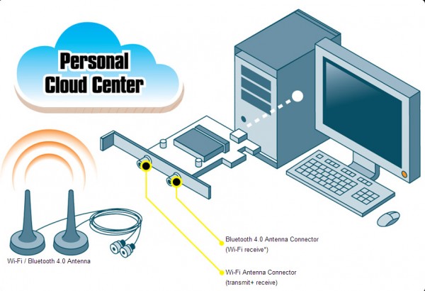 Personal Cloud Center