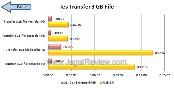 SanDisk Extreme 64 GB - Tes Transfer SanDisk Extreme 64 GB Tes Transfer