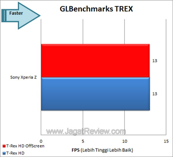 Sony Xperia Z Benchmark GLBench T REX