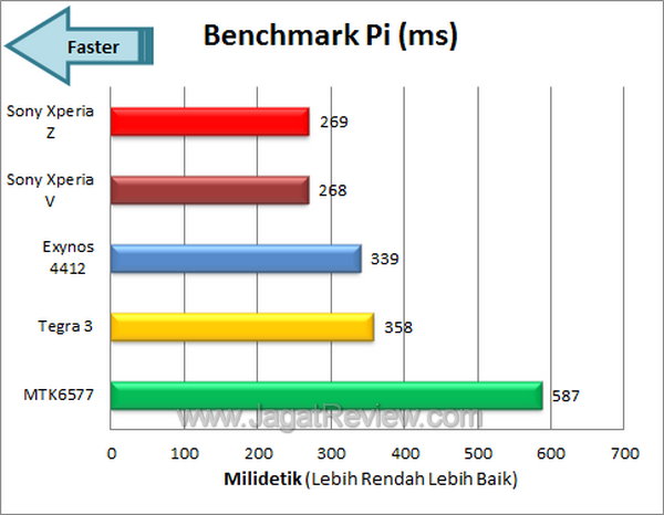 Sony Xperia Z Benchmark Pi
