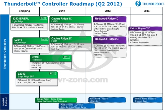 Thunderbolt Roadmap