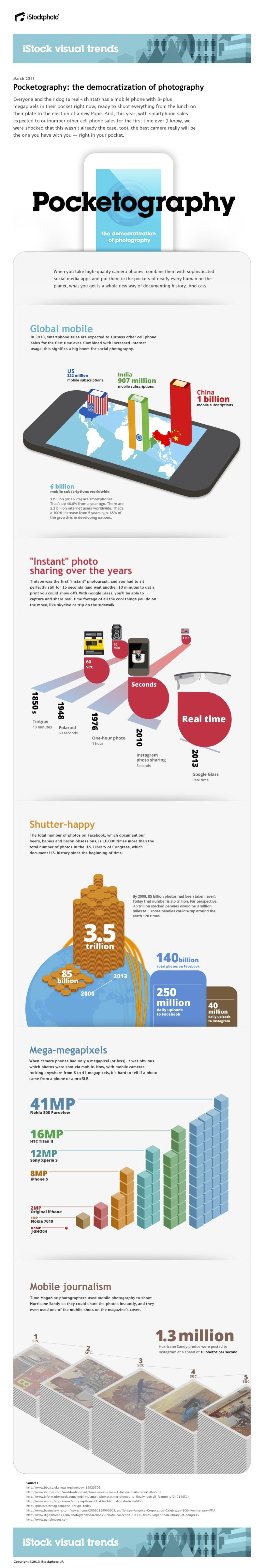 Trends in Mobile Photography Infographic 2013