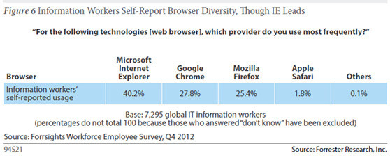 forrester ie chrome