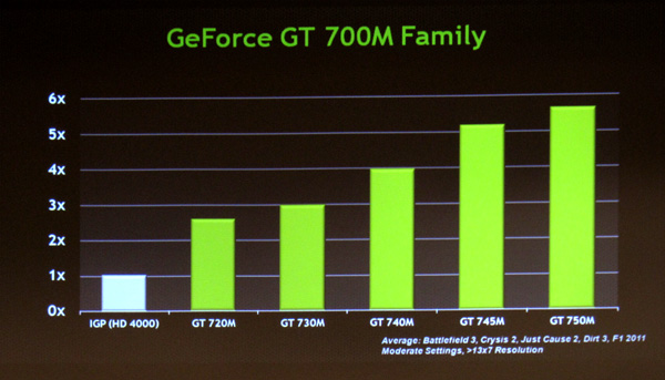 GT 700M performance