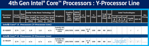 Intel Core i 4th Generation Haswell untuk Mobile 8 Intel Haswell Y series