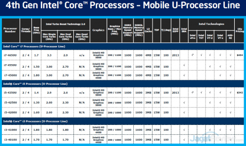 Intel Core i 4th Generation Haswell untuk Mobile 7 Intel hasell U series
