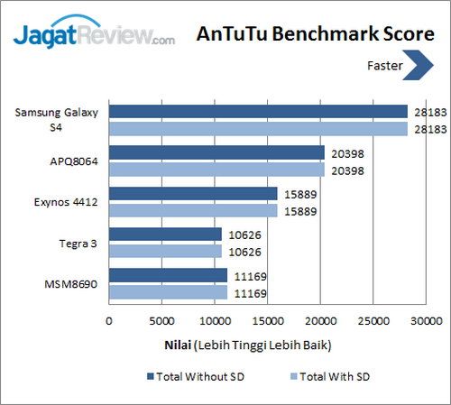 Samsung Galaxy S4 - Benchmark Antutu