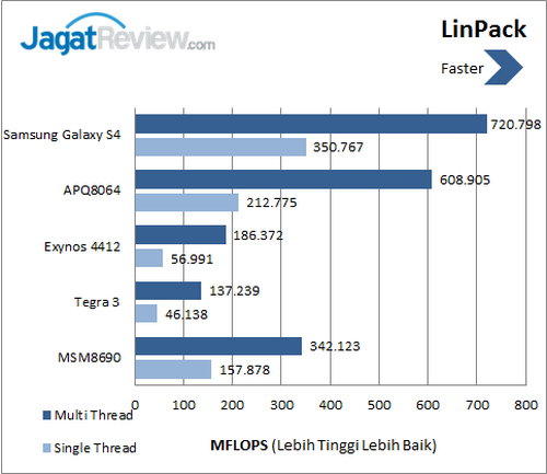 Samsung Galaxy S4 - Benchmark LinPack